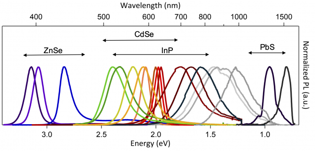 Dennis Lab QDs spanning spectral range