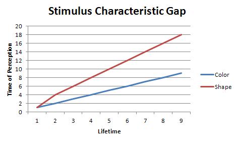 Divergence of Visual Stiumulus Quality Arrival Time