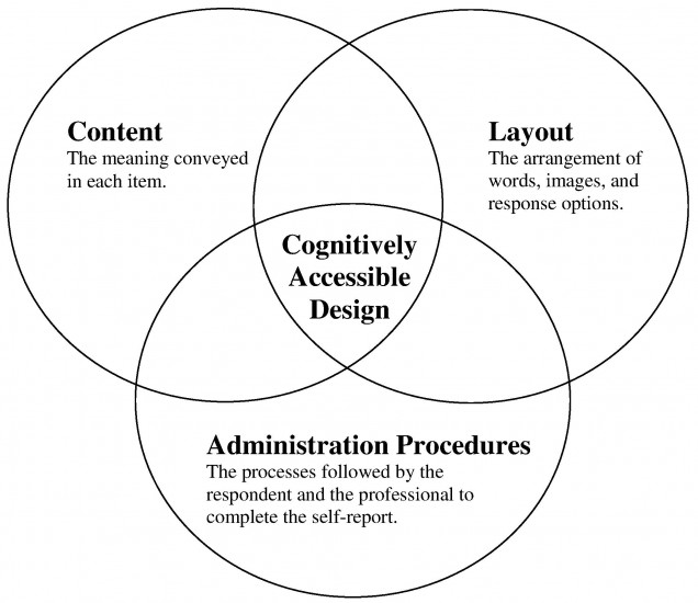 Three components of assessment design