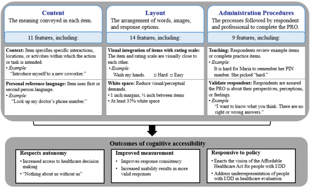 A figure of all the design figures. including content, layout, and administration procedures