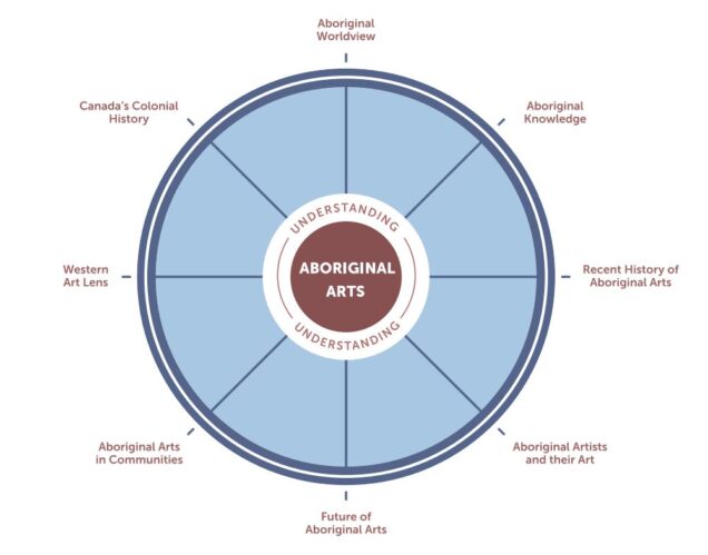 ‘Understanding Aboriginal Arts’ France Trépanier and Chris Creighton Kelly’s diagram for approaching Indigenous art. The diagram is a wheel; beginning at the top and running clockwise, the wheel spokes are labeled: Aboriginal Worldview, Aboriginal Knowledge, Recent History of Aboriginal Arts, Aboriginal Artists and their Art, Future of Aboriginal Arts, Aboriginal Arts in Communities, Western Art Lens, Canada’s Colonialist History