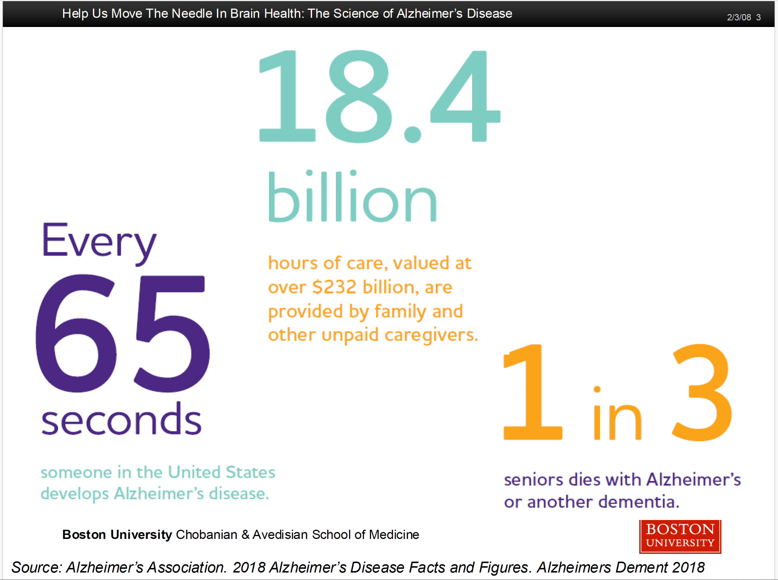 3rd slide of Dr. Schon's "What is Alzheimer's Disease" presentation with common statistics about the disease