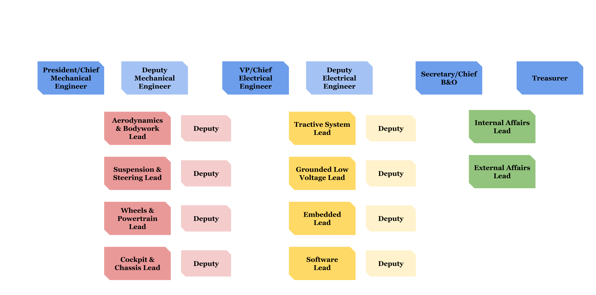 Terrier Motorsport command team flowchart