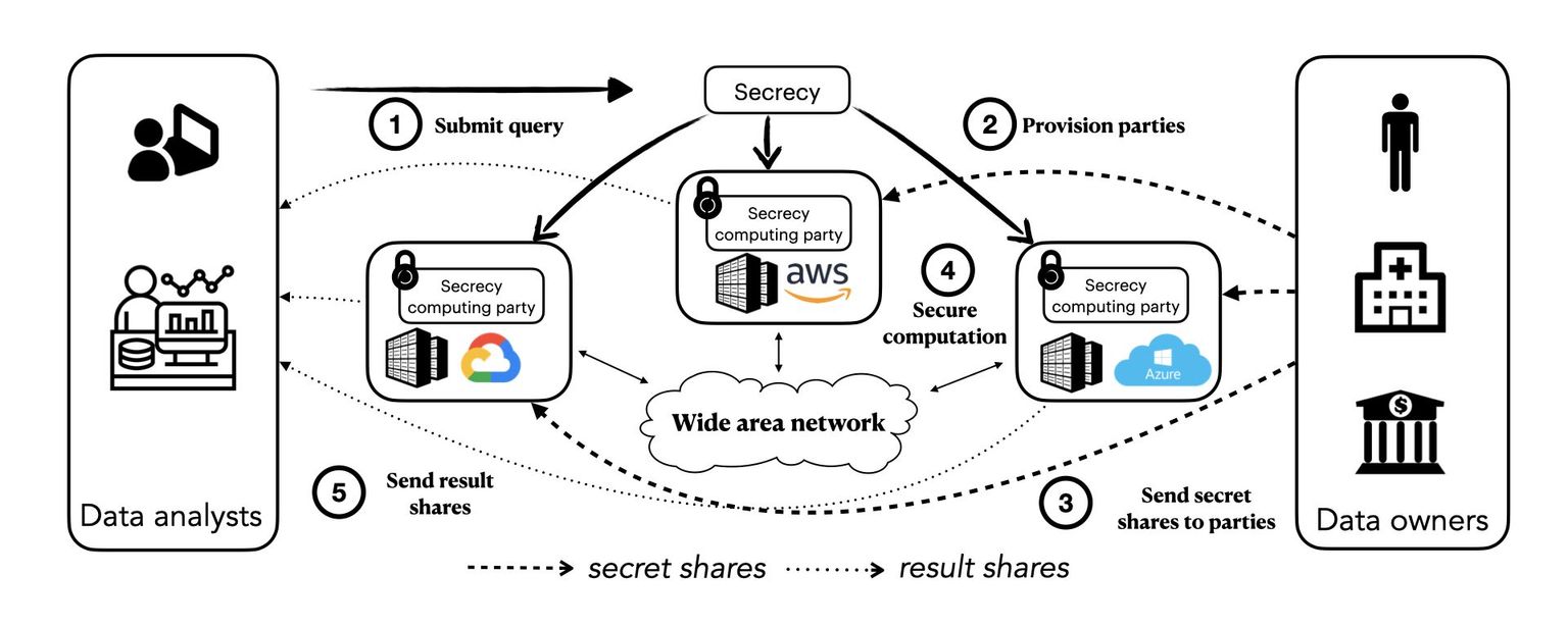 “Secrecy Secure collaborative analytics in untrusted clouds” accepted