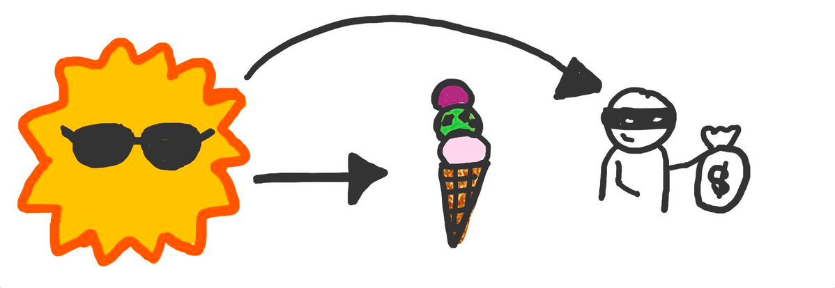 A cartoon directed acyclic graph (DAG) depicting the relationship between temperature, ice cream, and crime.