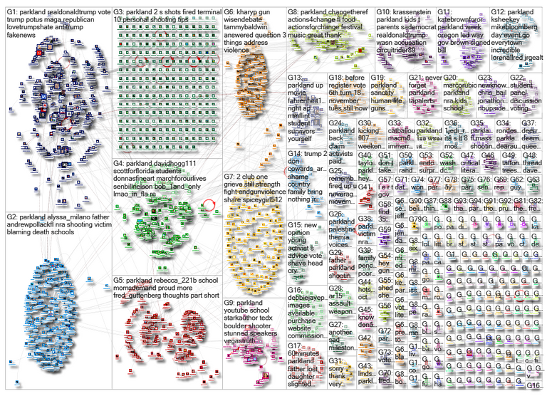 Twitter Network Analysis and Infomediation | Center for Mobile