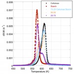 Derivative thermogravimetric curves of cellulose, starch and blends pyrolyzed at 10K/min