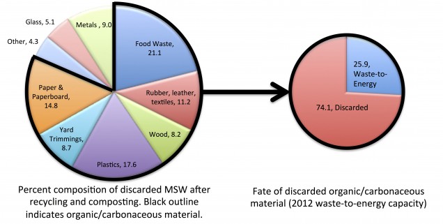 Of the 164 million tons of MSW (post-recycled) landfilled in the US each year, 80% is carbonaceous, yet only one quarter of this organic waste is used in waste-to-energy production