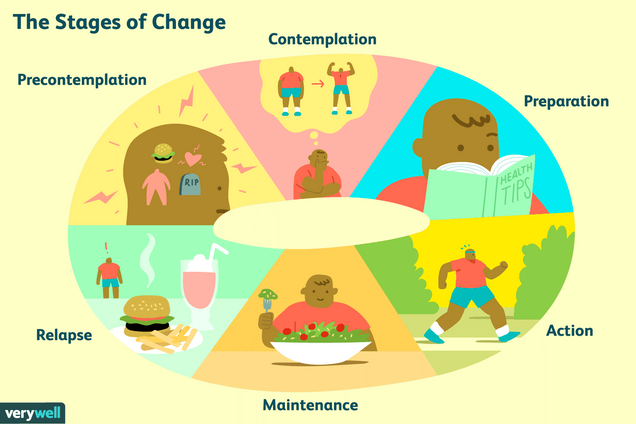 Stages of Behavior Change