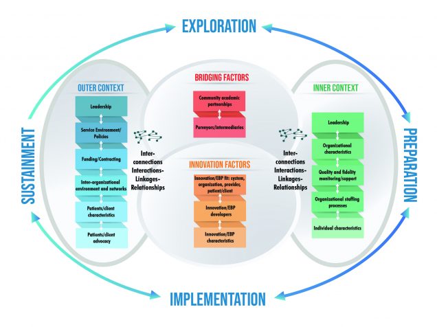 EPIS Framework