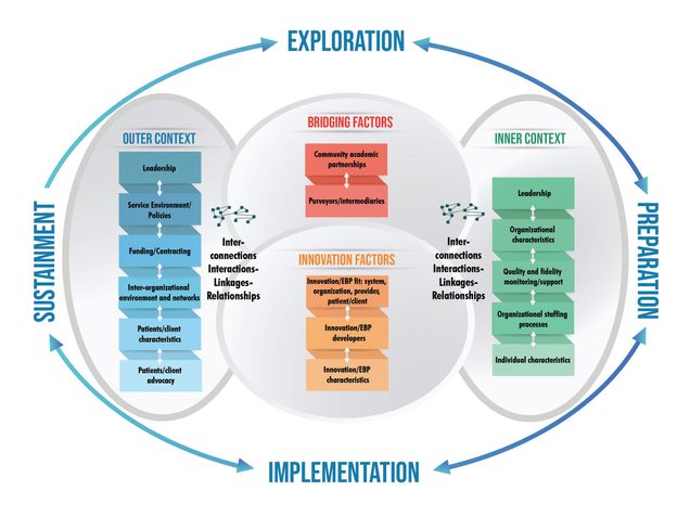 EPIS Framework