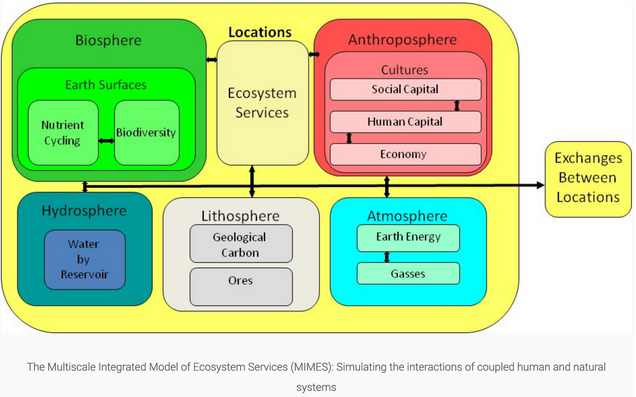 Conceptual diagram of MIMES (The Multiscale Integrated Model of Ecosystem Services). It integrates georeferenced datasets, with diverse information sources on human and natural systems to create systems models. These systems models assess the value of ecosystem services at different spatial levels under different future scenarios. These are bespoke models for particular cases. (Intergovernmental Science-Policy Platform on Biodiversity and Ecosystem Services).