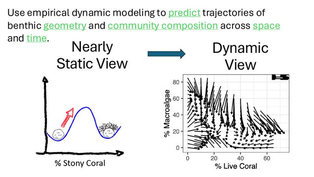 A slide from Dr. Deyle's presentation containing a conceptual illustration of using empirical dynamic modeling to predict trajectories of benthic geometry and community composition across space and time.