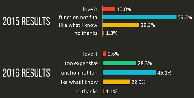 2015 2016 Relationship with Tech