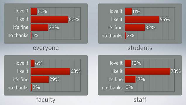 2015 Relationship with Tech