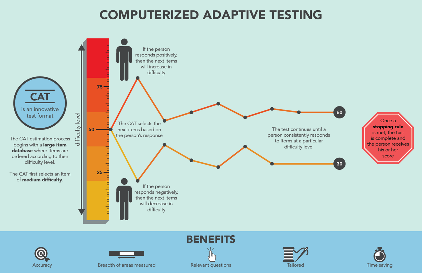 Are being adapted to. Адаптивное тестирование. Адаптивные тесты. Computer Adaptive Testing. Преимущества адаптивного тестирования.