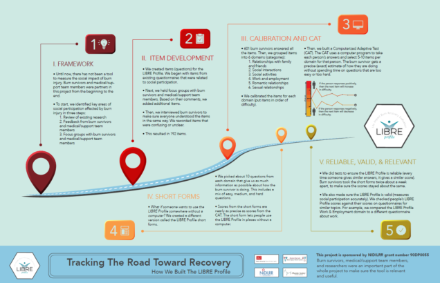 Tracking The Road Toward Recovery Infographic