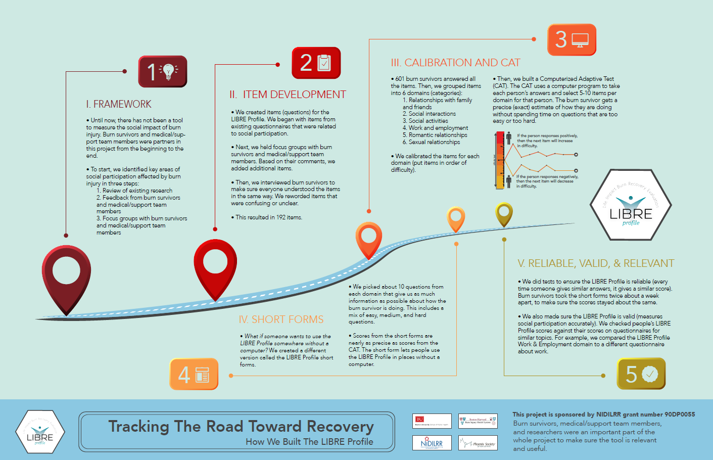 Tracking the Road Toward Recovery » LIBRE: Life Impact Burn Recovery ...