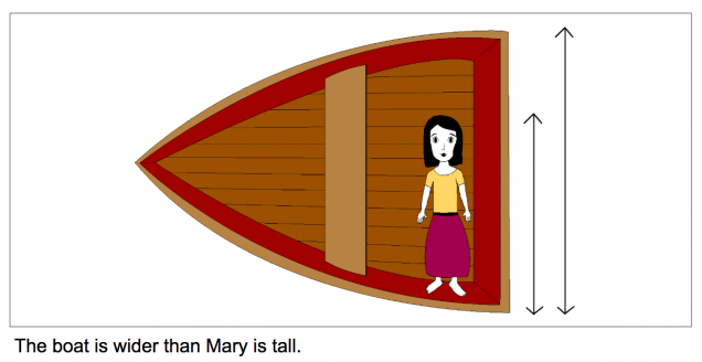 Depiction of "The boat is wider than Mary is tall".