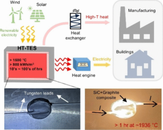 Self-Heating Conductive Ceramic Composites for High Temperature Thermal Energy Storage