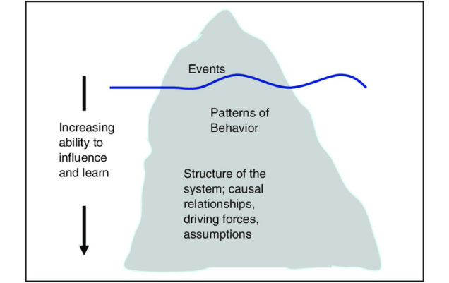 Systems-Thinking-The-Iceberg-Analogy-Source-Adapted-from-Senge-1990-cropped
