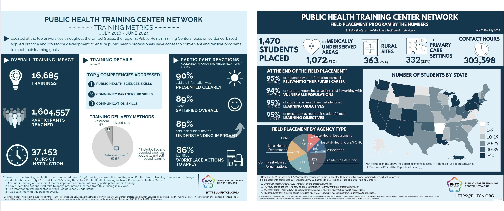  Infographic on the Public Health Training Center Network (2018–2024). Left panel: 16,685 trainings reached 1.6M participants with 37,153 hours of instruction, focusing on public health sciences, partnerships, and communication. 93.5% of training was distance-based, with 90% reporting clear presentation and 89% overall satisfaction. Right panel: 1,470 students placed, 73% in underserved areas, completing 303,598 contact hours. Most placements were in academic institutions, health departments, or community organizations. A U.S. map shows student placements by state.