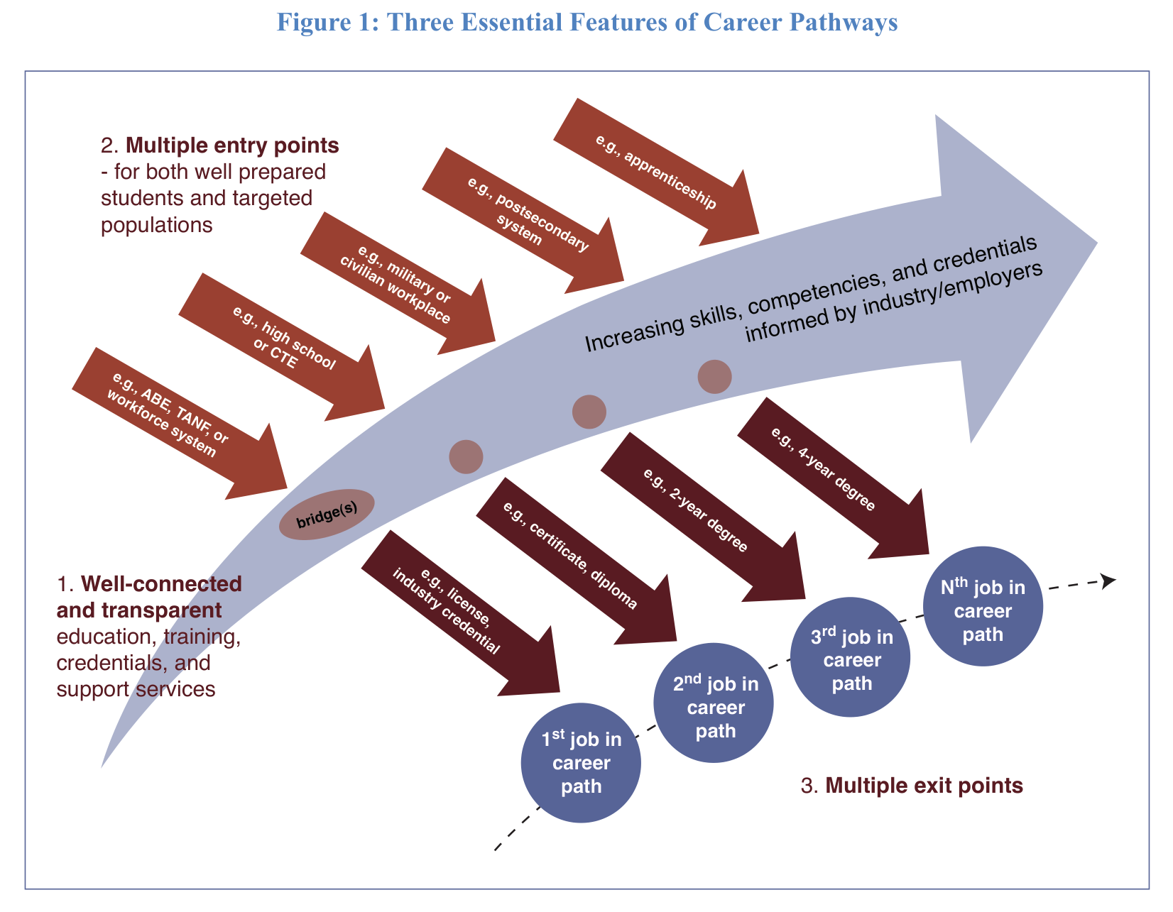 3 Essential Features of Career Pathways