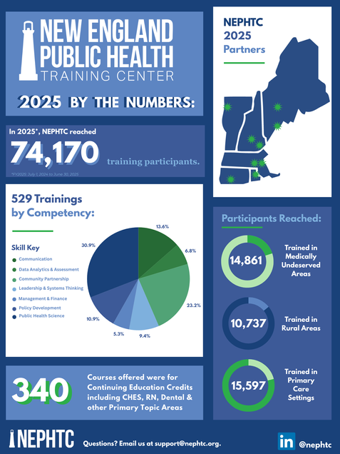 Infographic titled “2025 NEPHTC By the Numbers” showing workforce training statistics. NEPHTC reached 74,170 training participants through 529 trainings in 2025. Percentages displayed for key service areas: 30.9% trained in medically underserved areas, 23.2% in rural areas, and 13.6% in primary care settings. Trainings offered across competencies including communication, data analytics, community partnership, leadership and systems thinking, management and finance, policy development, and public health science.
