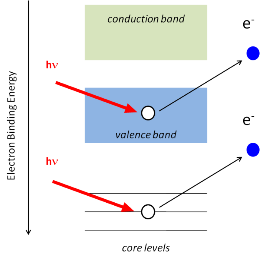 Photoemission Spectroscopy Novel Materials Lab