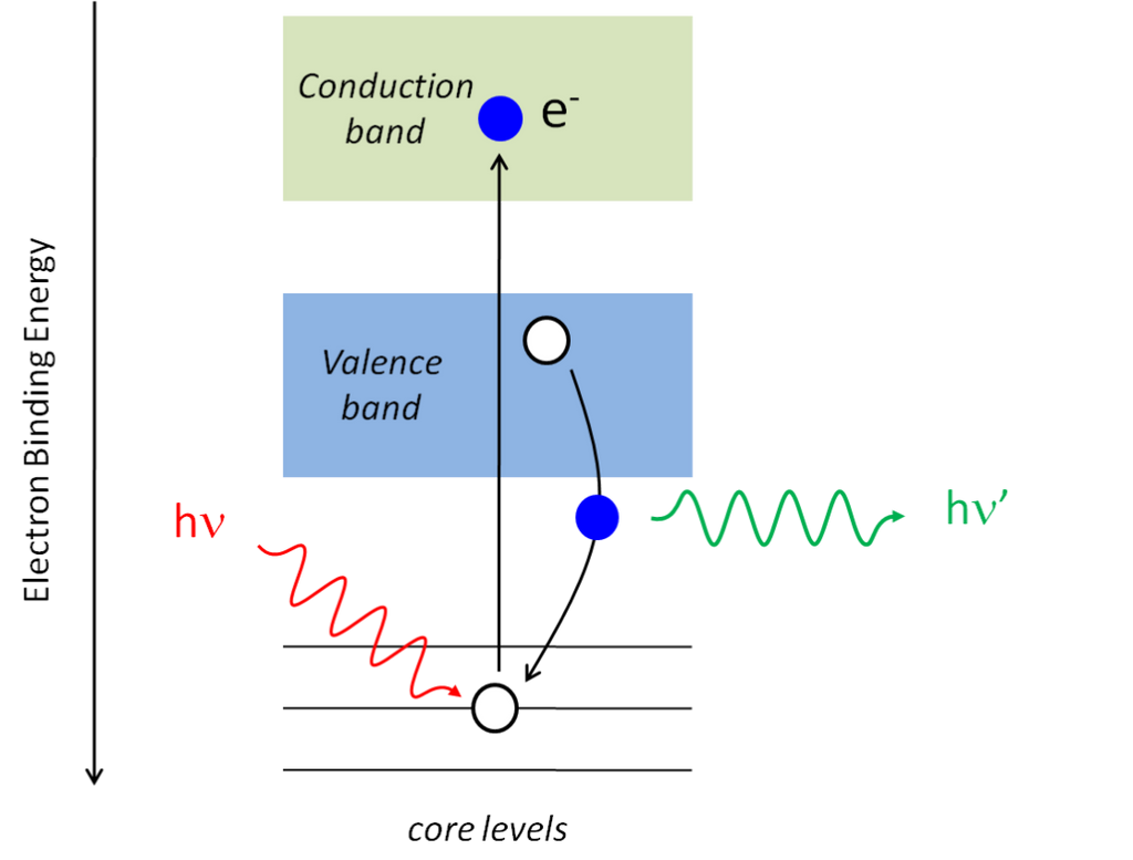 Resonant Inelastic X-Ray Scattering | Novel Materials Lab