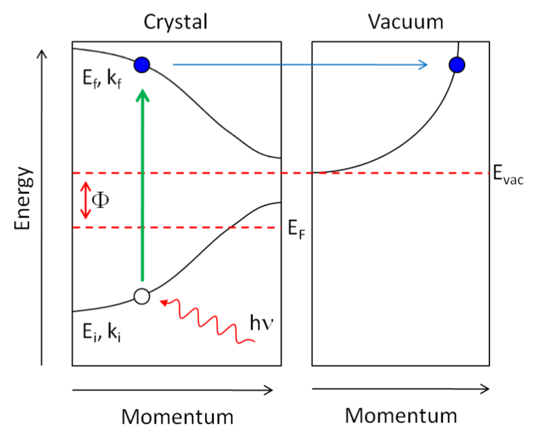 Angle Resolved Photoemission Spectroscopy Novel Materials Lab