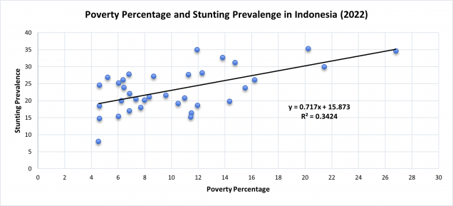Figure 2: Poverty Percentage and Stunting Prevalence in Indonesia (2022)
