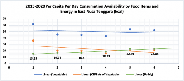 Figure 3: 2015-2020 Per Capita Per Day Consumption Availability by Food Items and Energy in East Nusa Tenggara (kcal)
