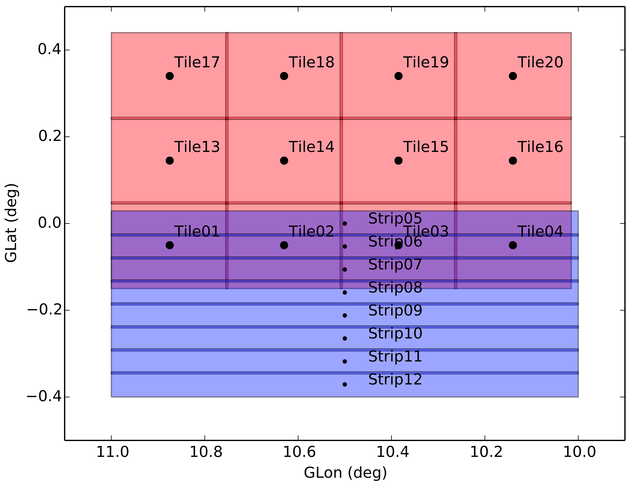 Our pilot observations tested trade-offs between observing in tiles and observing in strips. Strips are faster but are more likely to have smearing.