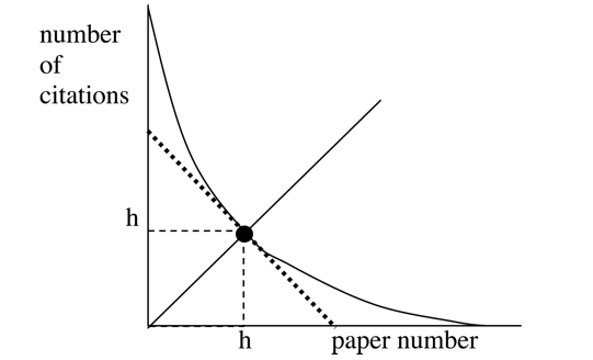 The number of citations versus paper number, with papers numbered in order of decreasing citations. The intersection of the 45° line with the curve gives h. The total number of citations is the area under the curve. Assuming the second derivative is nonnegative everywhere, the minimum area is given by the distribution indicated by the dotted line, yielding a = 2 in Eq. 