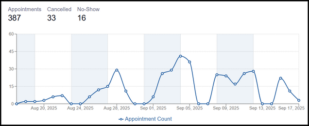 This image is a screenshot of the Appointment Count view of the Appointments Report.