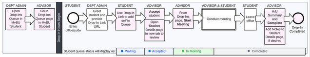 This image shows the workflow for in-person drop-in sessions.