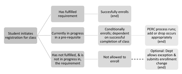 Visual workflow of three scenarios for when a student registers: they fulfilled the requirement, in progress in the requirement, or have not fulfilled the requirement.