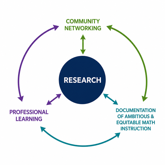 Diagram of TEAM's activities: community networking, professional learning, and documentation, all connected to research