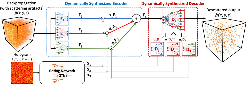 Physics-informed Deep Learning Imaging | Tian Lab