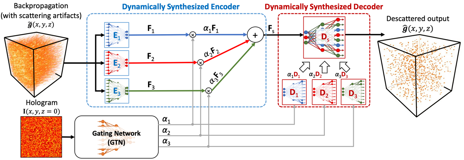 Deep Learning For Physics-based Imaging | Tian Lab