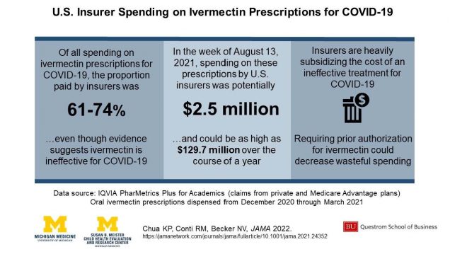 U.S. Insurer Spending on Ivermectin Prescriptions for COVID-19