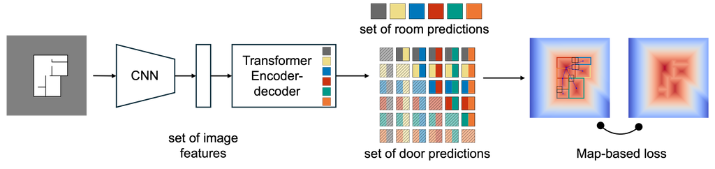 Conceptual diagram showing a CNN backbone, a transformer-based encoder-decoder producing a set of room and door predictions, and a map-based loss.