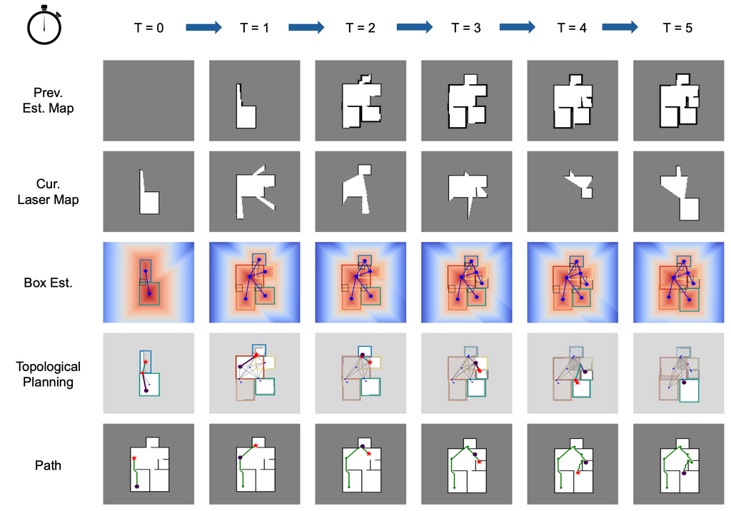 A diagram with multiple rows of images. The first row shows the cumulative occupancy grid generated from the current graph map. The second row shows the current measurements. The third row shows the result of the inference of the machine learning module. The fourth row shows the current, explored, unexplored rooms and a planned path. The fifth row shows the path of the robot.