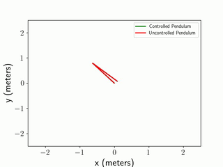 Animation showing the stabilization of a double inverted pendulum