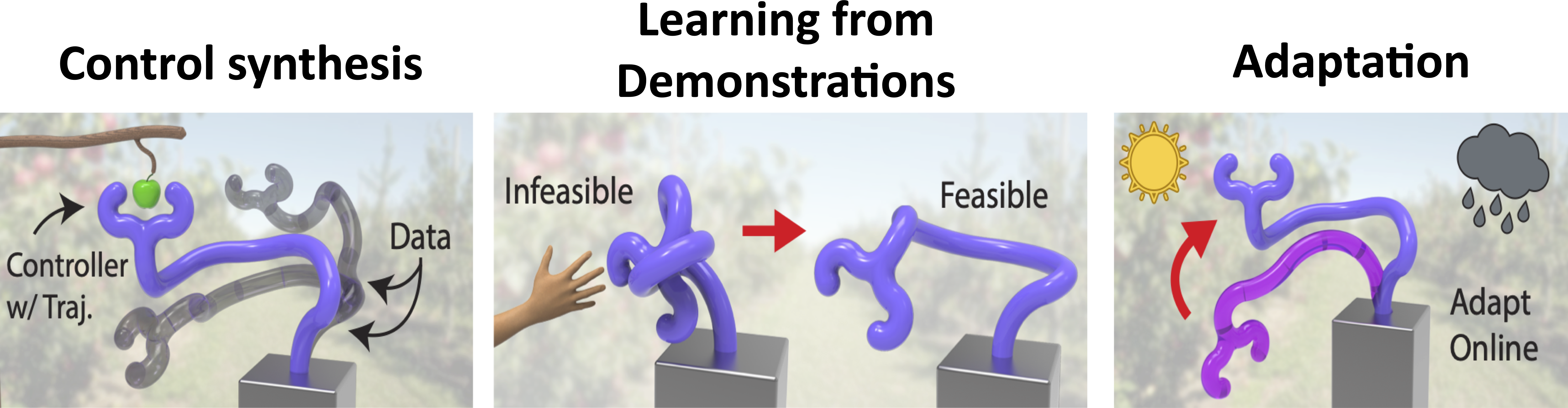 Overview illustration with an idealized soft robot of the three parts of our project: control synthesis, Learning from Demonstrations, Adaptation