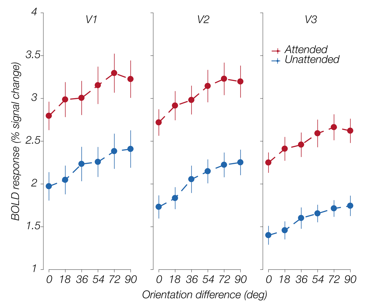 Attention preserves the selectivity of feature tuned normalization